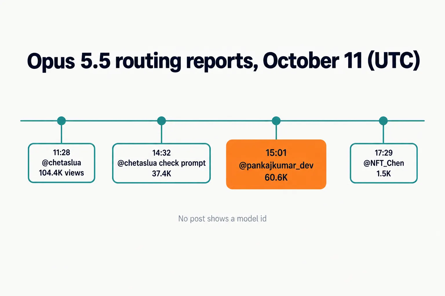 Timeline of four X posts on October 11: 11:28 @chetaslua 104.4K views, 14:32 @chetaslua check prompt 37.4K, 15:01 @pankajkumar_dev 60.6K highlighted, 17:29 @NFT_Chen 1.5K; no post shows a model id