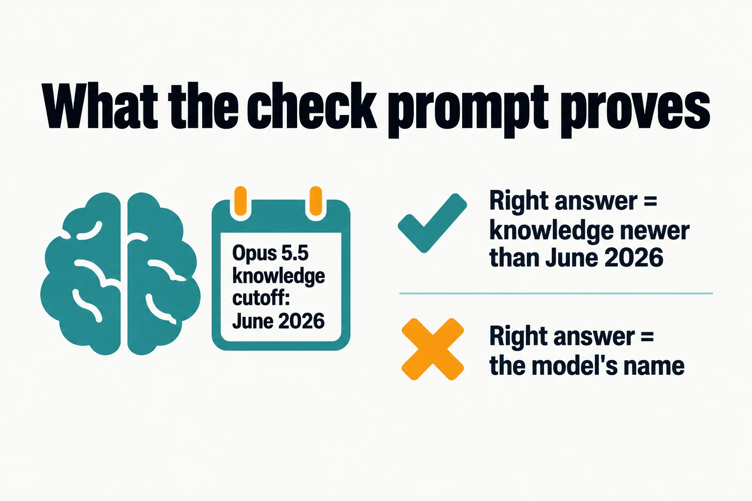 Panel: Opus 5.5 knowledge cutoff June 2026; a right answer shows knowledge newer than June 2026, and does not show the model's name