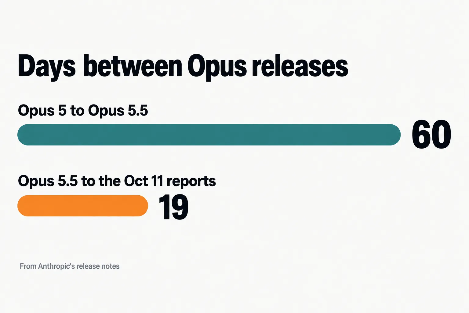Bar chart: Opus 5 to Opus 5.5 60 days, Opus 5.5 to the October 11 reports 19 days highlighted, from Anthropic's release notes
