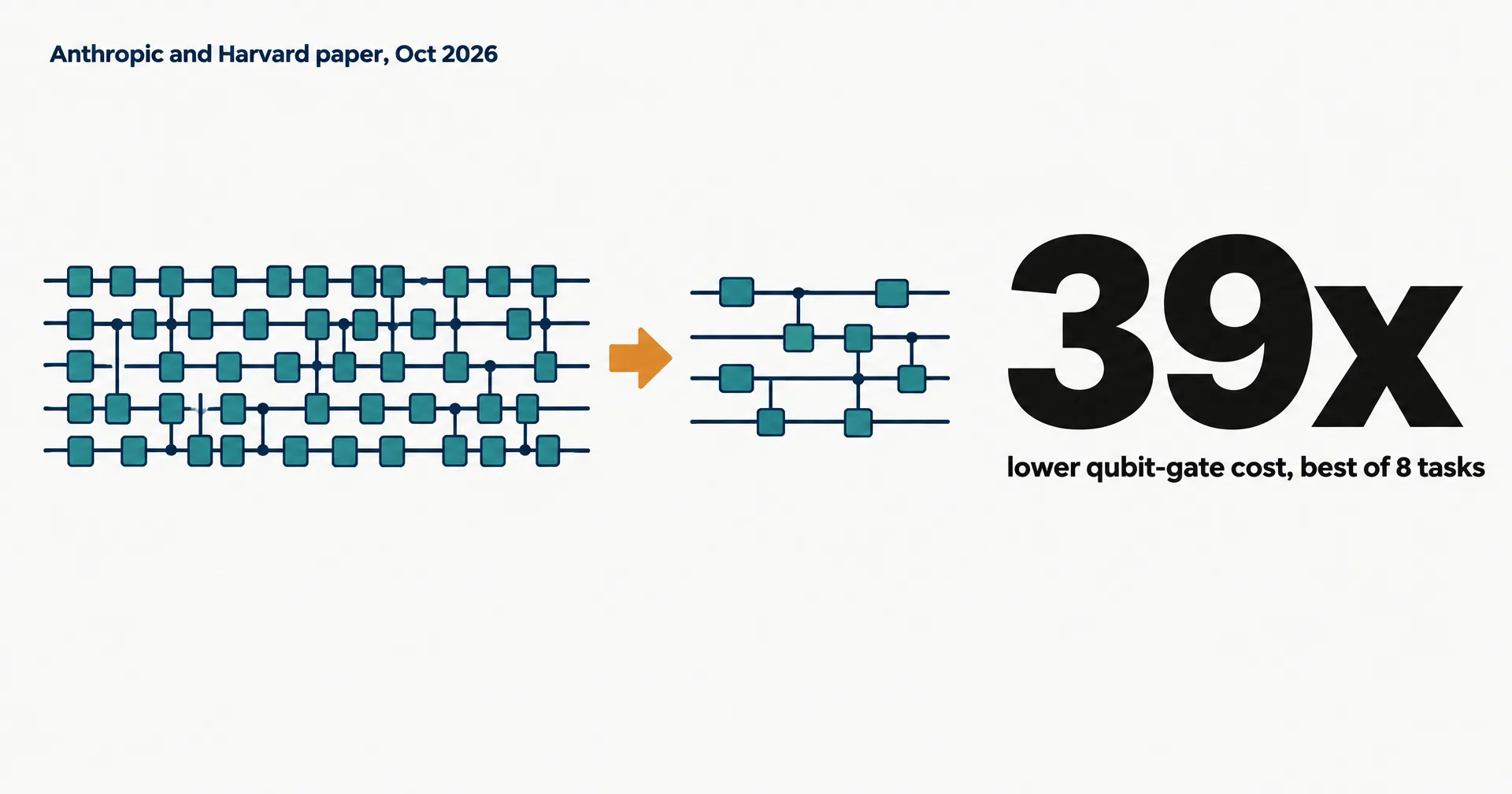 Data illustration on a near-white ground: a long dense quantum circuit with many teal gates, an amber arrow to a short clean circuit, and a huge 39x labeled lower qubit-gate cost, best of 8 tasks