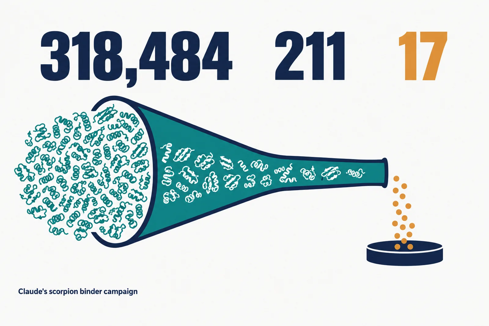 Data illustration on a near-white ground: a funnel narrowing from a dense field of small protein shapes to a few highlighted ones, under the figures 318,484 designs, 211 tested and 17 bound