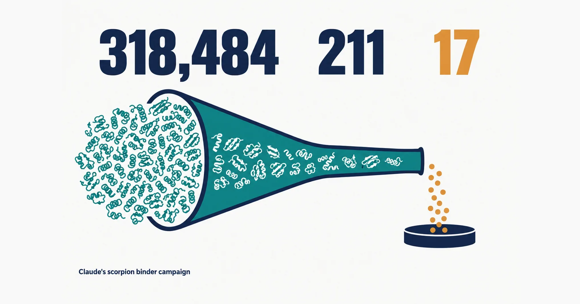 Data illustration on a near-white ground: a funnel narrowing from a dense field of small protein shapes to a few highlighted ones, under the figures 318,484 designs, 211 tested and 17 bound