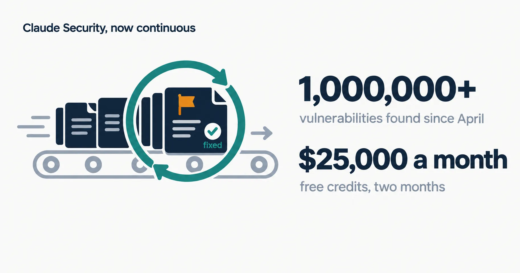 Data illustration on a near-white ground: code files on a moving conveyor wrapped by a teal scan loop, one file with an amber flag and a fixed check, beside 1,000,000+ vulnerabilities found since April and $25,000 a month in free credits for two months