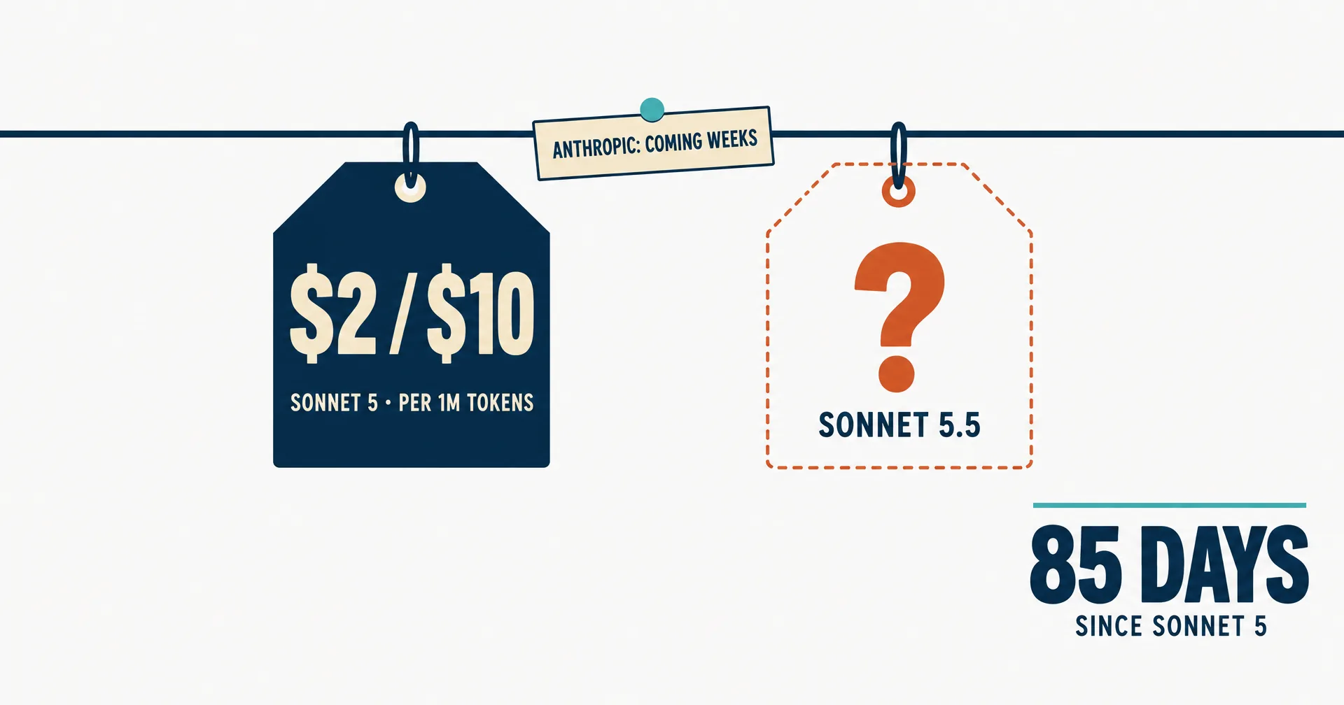 Editorial data illustration on a near-white ground: a large navy price tag reading $2 / $10 SONNET 5 beside an empty dashed tag reading SONNET 5.5 with a question mark, a paper slip reading COMING WEEKS pinned between them, and a huge number 85 DAYS