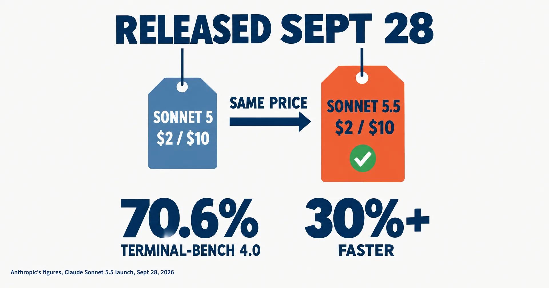 Editorial data illustration on a near-white ground titled Released Sept 28: a blue price tag reading Sonnet 5 $2 / $10 and a larger orange tag reading Sonnet 5.5 $2 / $10 joined by an arrow labeled same price, above two large numbers, 70.6% Terminal-Bench 4.0 and 30%+ faster