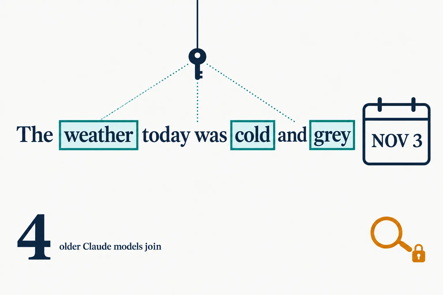 Editorial data illustration on off-white paper: the sentence The weather today was cold and grey with three words on teal tiles, a navy key above them linked by dotted lines, a calendar reading NOV 3, a huge 4 labelled older Claude models join, and an amber magnifying glass with a padlock