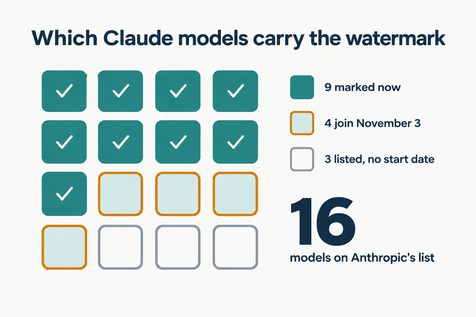 A grid of 16 Claude models: 9 teal tiles marked now, 4 amber tiles joining November 3, 3 grey tiles listed with no start date