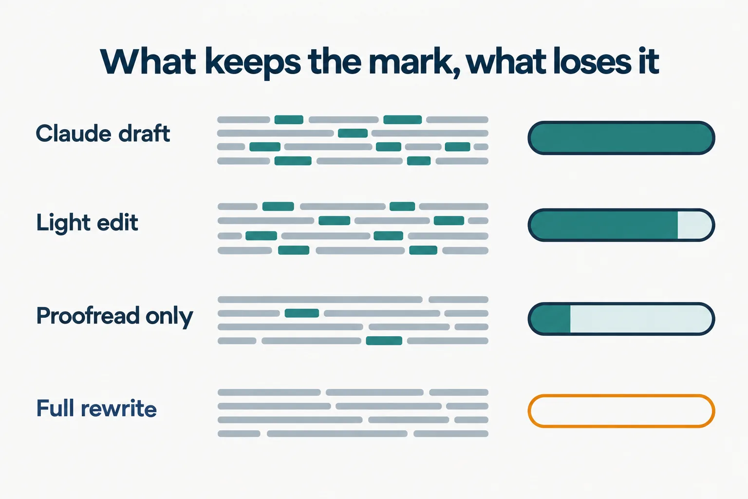 Four rows of text with marked word tiles and meters: Claude draft full, light edit mostly full, proofread only low, full rewrite empty