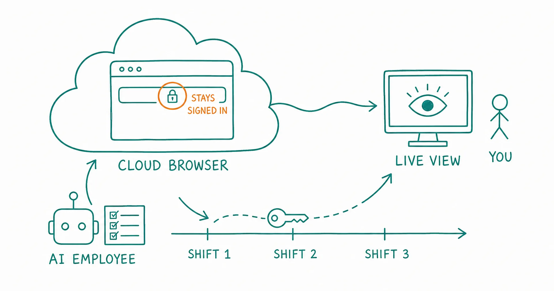 Hand-drawn teal diagram of a browser window inside a cloud labeled CLOUD BROWSER, linked to an AI employee glyph below and to a LIVE VIEW monitor watched by a stick figure labeled YOU, above a shift timeline, with an amber circle around the address-bar padlock labeled STAYS SIGNED IN