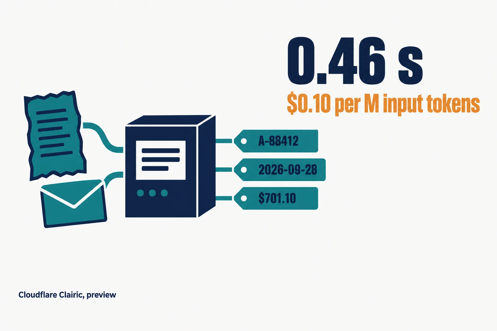 Data illustration on a near-white ground: a crumpled receipt and an email feed into one flat machine that outputs neat typed tags for an order number, a date and a dollar total, under the figures 0.46 seconds and 10 cents per million input tokens