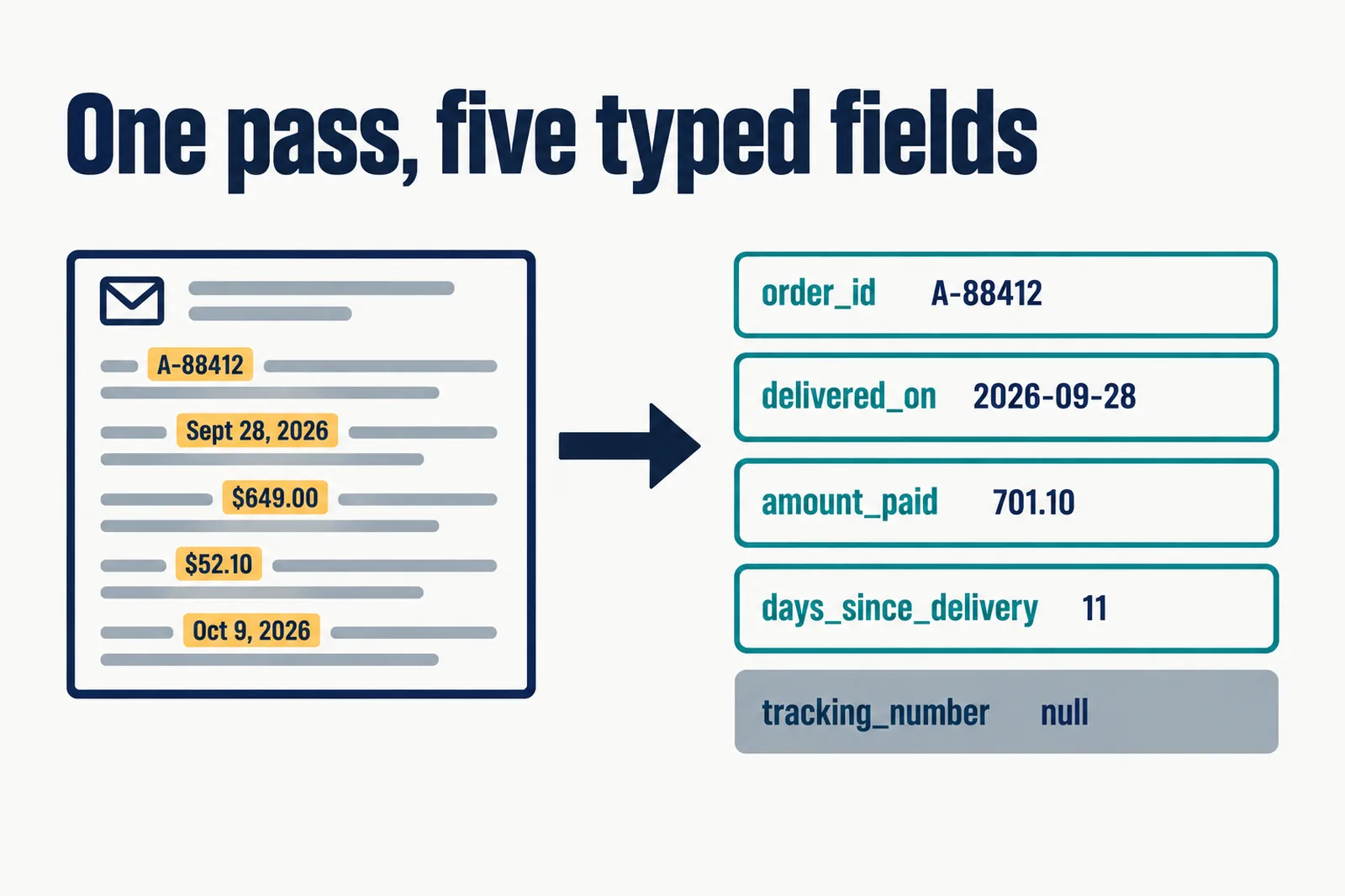 A customer email on the left with the order number, dates and prices highlighted; on the right five field cards: order_id A-88412, delivered_on 2026-09-28, amount_paid 701.10, days_since_delivery 11, and tracking_number null in grey