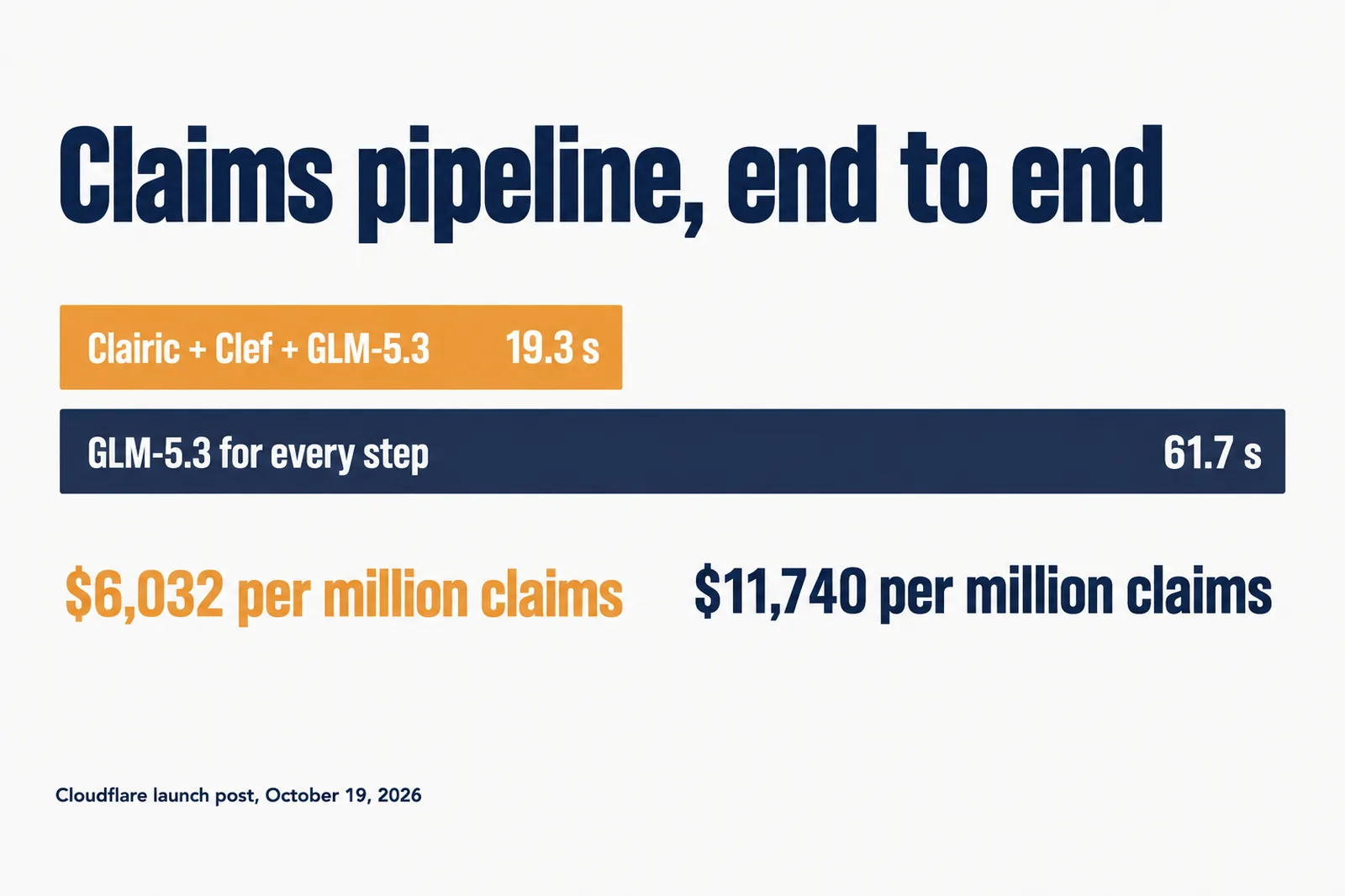 Two bars: Clairic plus Clef plus GLM-5.3 at 19.3 seconds and 6,032 dollars per million claims; GLM-5.3 for every step at 61.7 seconds and 11,740 dollars per million claims