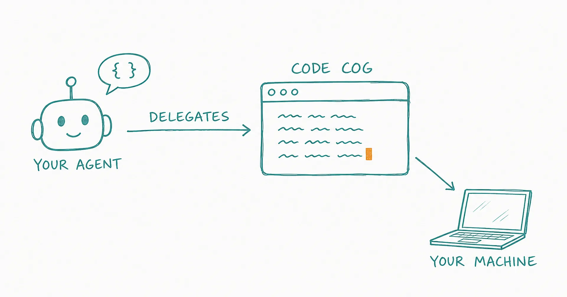 Hand-drawn diagram of an agent delegating a coding task to a Code Cog terminal, which works directly on the user's machine