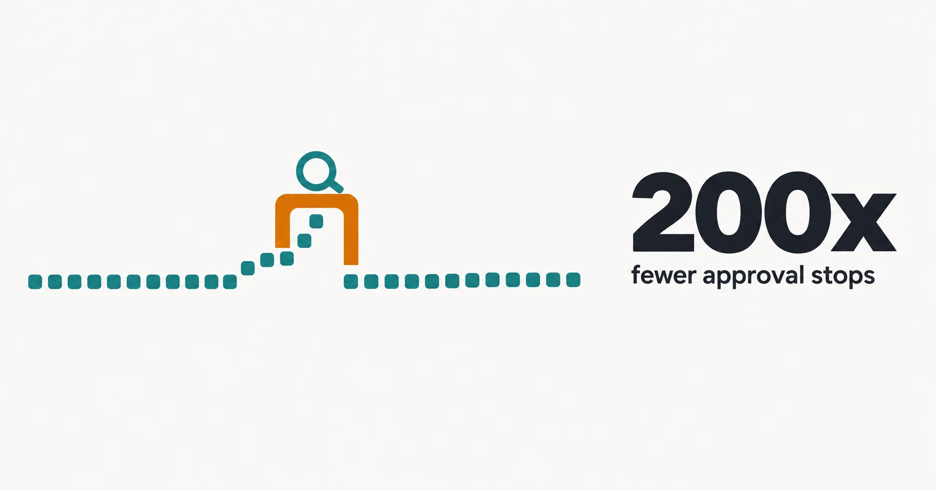 Data illustration on off-white paper: a long row of teal squares flows left to right, a few rise through an amber checkpoint gate topped by a magnifying lens, beside the large figure 200x and the words fewer approval stops