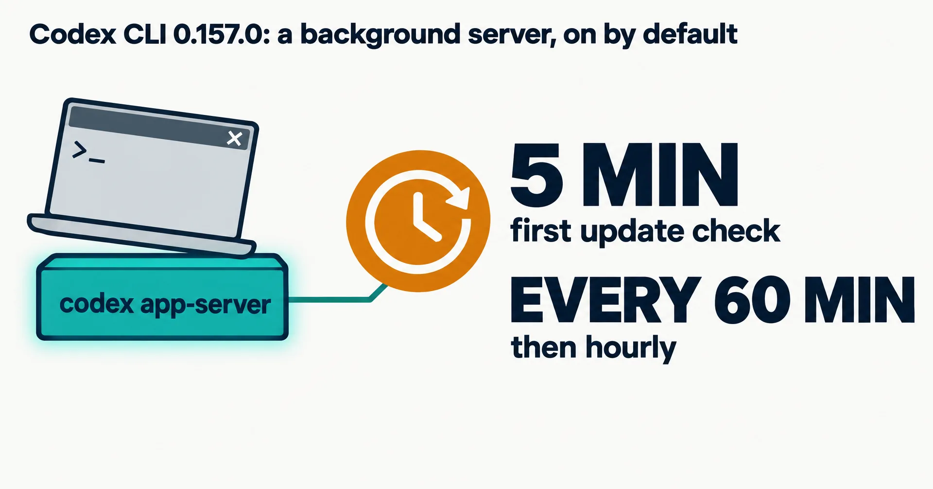 Data illustration on a near-white ground: a closed laptop terminal window above a glowing teal block labelled codex app-server, linked to an amber clock with a refresh arrow, beside the figures 5 MIN first update check and EVERY 60 MIN then hourly