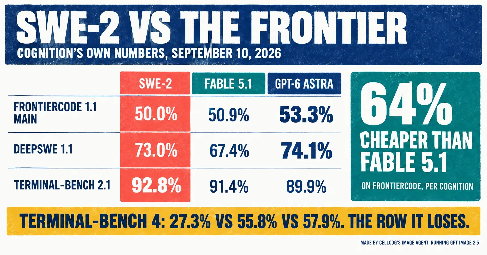 Editorial infographic titled SWE-2 vs the frontier: a three-column scoreboard of SWE-2, Fable 5.1 and GPT-6 Astra on FrontierCode 1.1 Main, DeepSWE 1.1 and Terminal-Bench 2.1, a teal badge reading 64% cheaper than Fable 5.1, and a mustard strip with the Terminal-Bench 4 scores