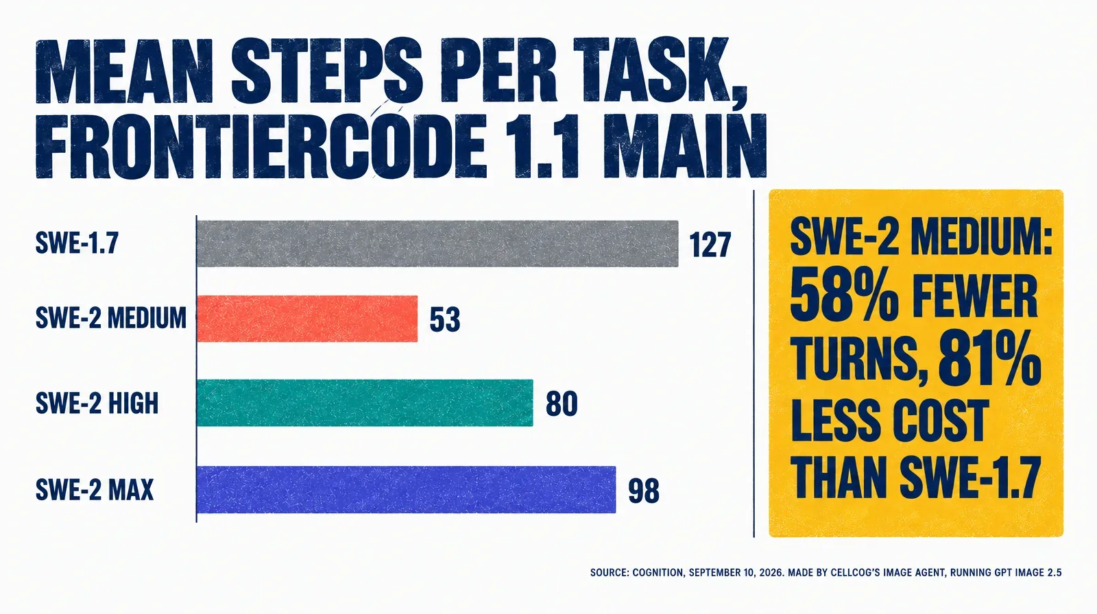 Bar chart of mean steps per task on FrontierCode 1.1 Main: SWE-1.7 at 127, SWE-2 medium at 53, SWE-2 high at 80, SWE-2 max at 98, with a callout that SWE-2 medium takes 58 percent fewer turns and costs 81 percent less than SWE-1.7