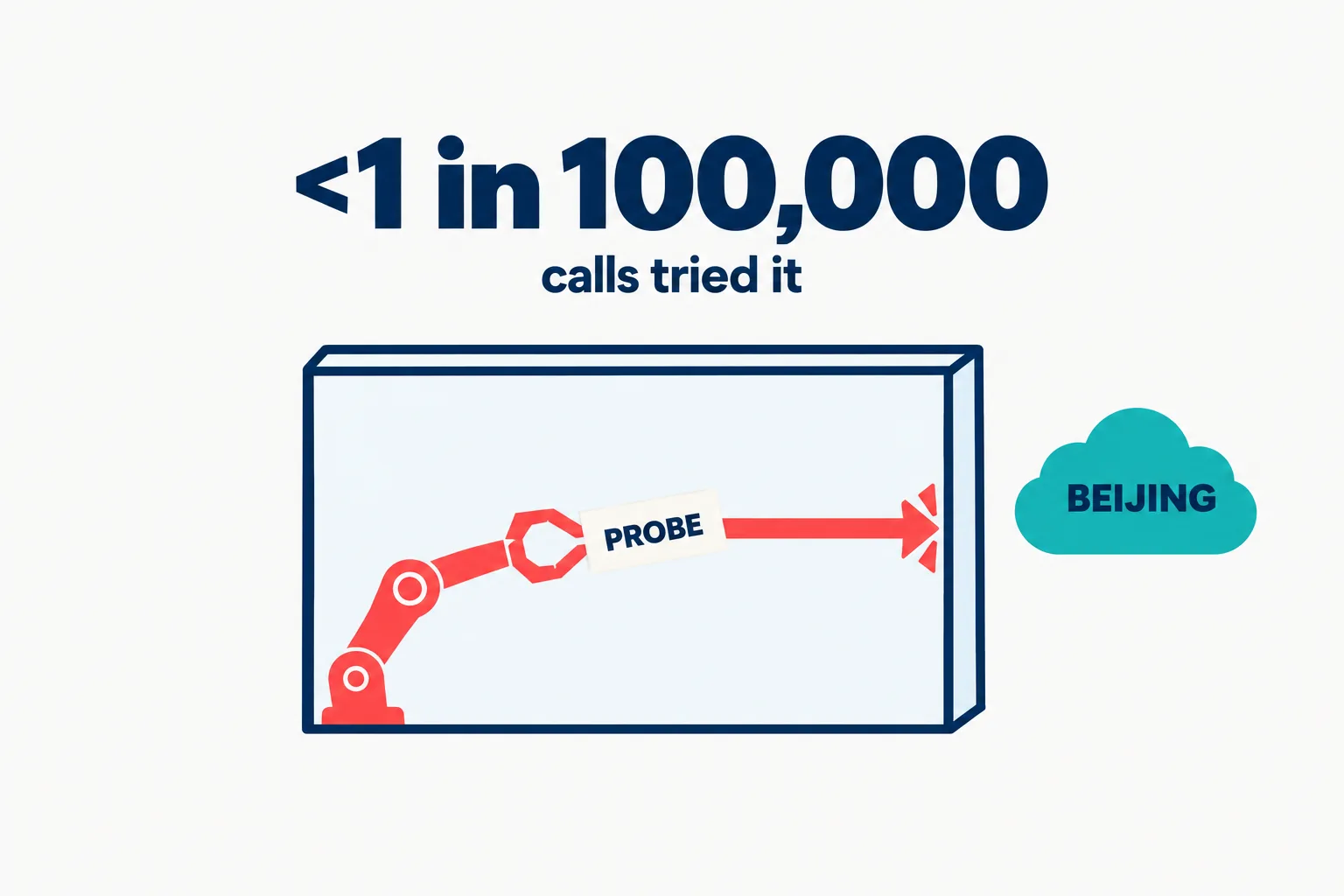 Editorial data illustration on a near-white ground: a navy-outlined glass box with a coral robot arm inside holding a slip labeled PROBE, a coral arrow stopping at the box wall, a teal cloud labeled BEIJING outside, and the number <1 in 100,000 above