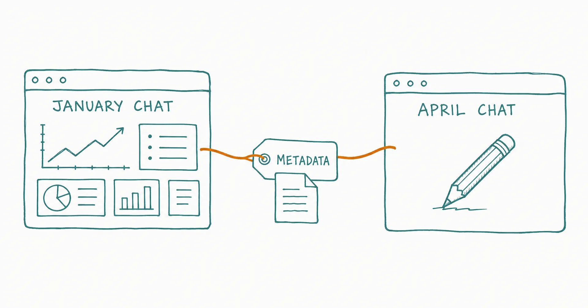 Hand-drawn diagram of two chat windows from different months connected by a metadata tag, so the newer chat can edit the older one's work