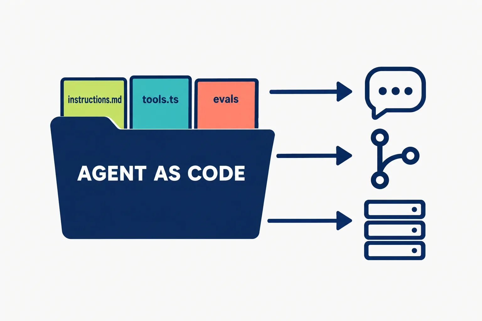 Editorial data illustration on a near-white ground: an open navy folder labelled AGENT AS CODE holding three cards, instructions.md, tools.ts and evals, with arrows out to a Slack bubble, a pull request icon and a server rack