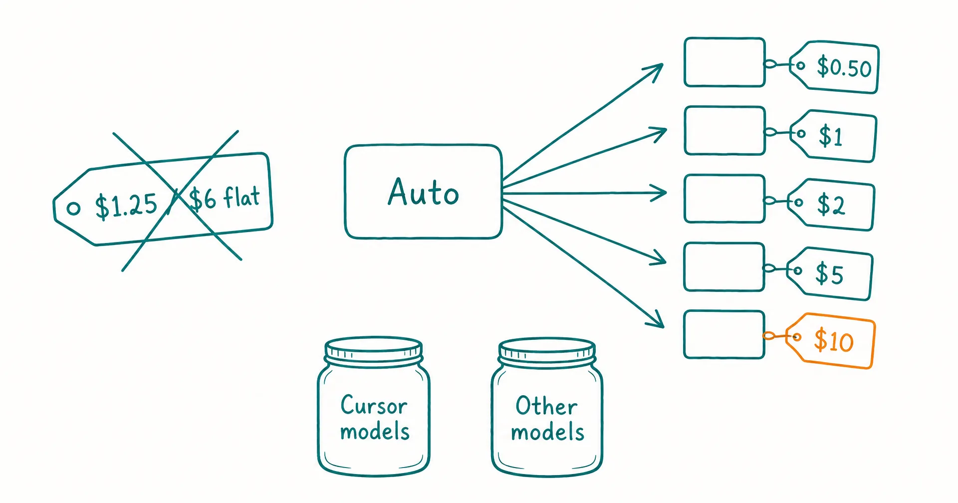 Hand-drawn diagram of a box labeled Auto with arrows fanning out to five model boxes each carrying a different price tag, replacing a single crossed-out flat price tag, with two pool jars labeled Cursor models and Other models
