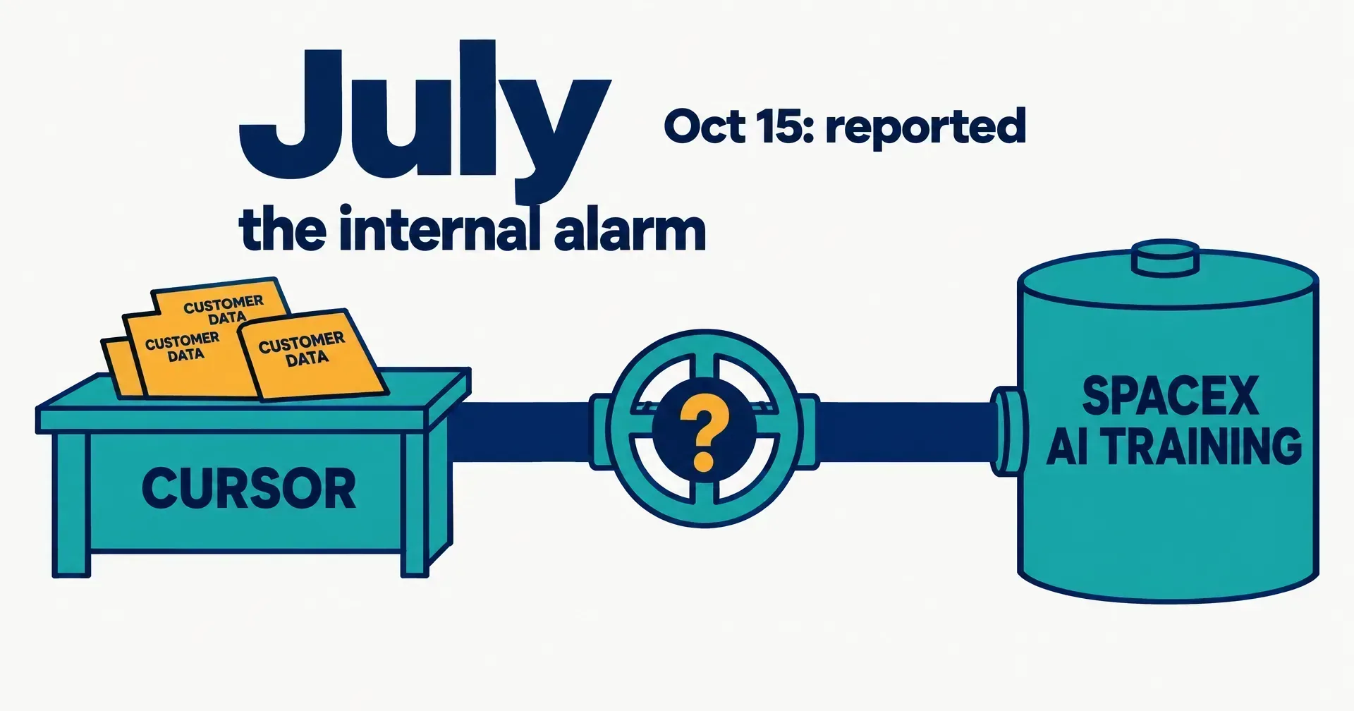 Data illustration on a near-white ground: a teal workbench labelled Cursor holding amber sheets labelled customer data, a navy pipe running to a teal tank labelled SpaceX AI training, a valve on the pipe marked with an amber question mark, and the words July, the internal alarm, and Oct 15: reported