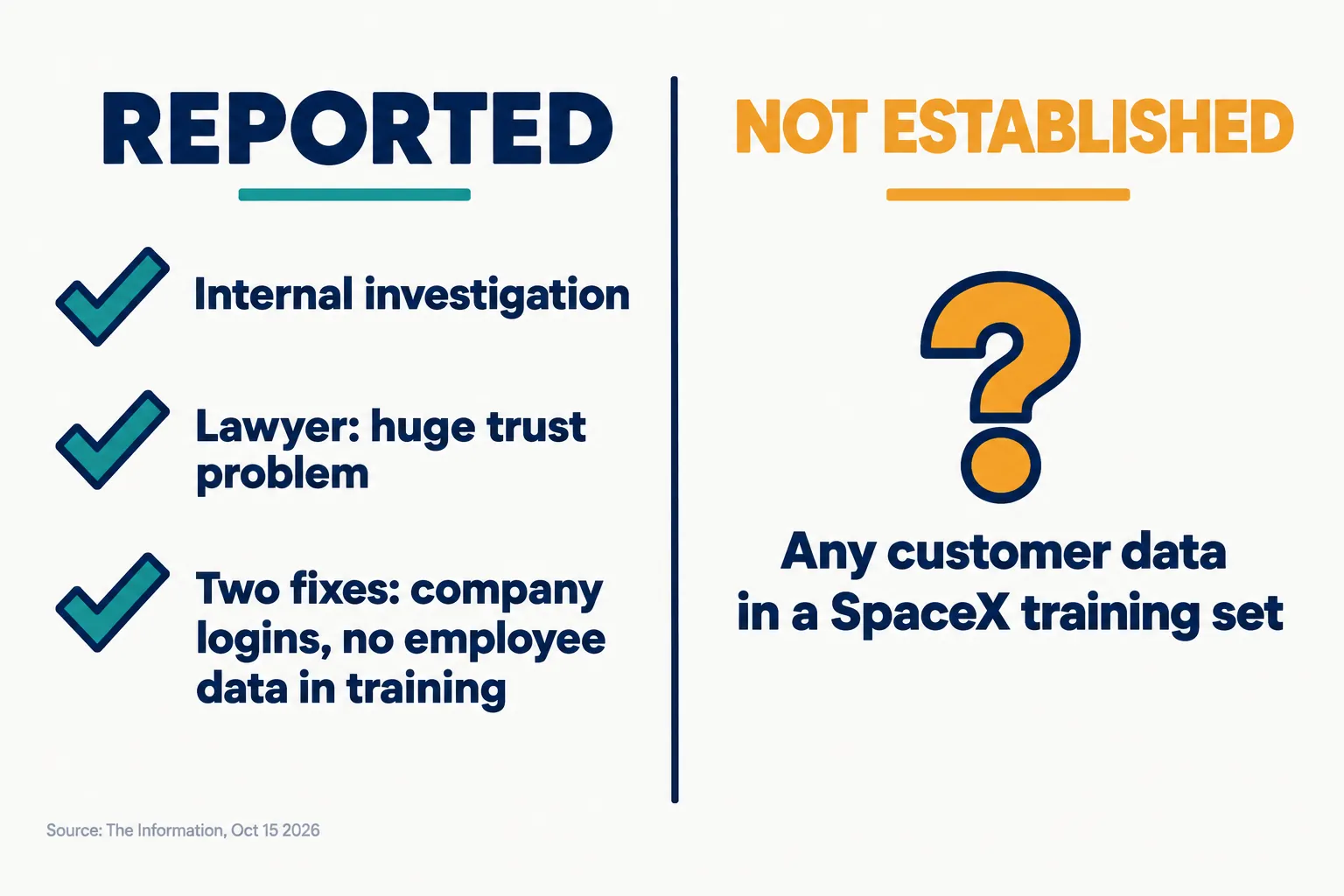 Two columns: reported, with an internal investigation, a lawyer's trust warning and two fixes; not established, any customer data in a SpaceX training set