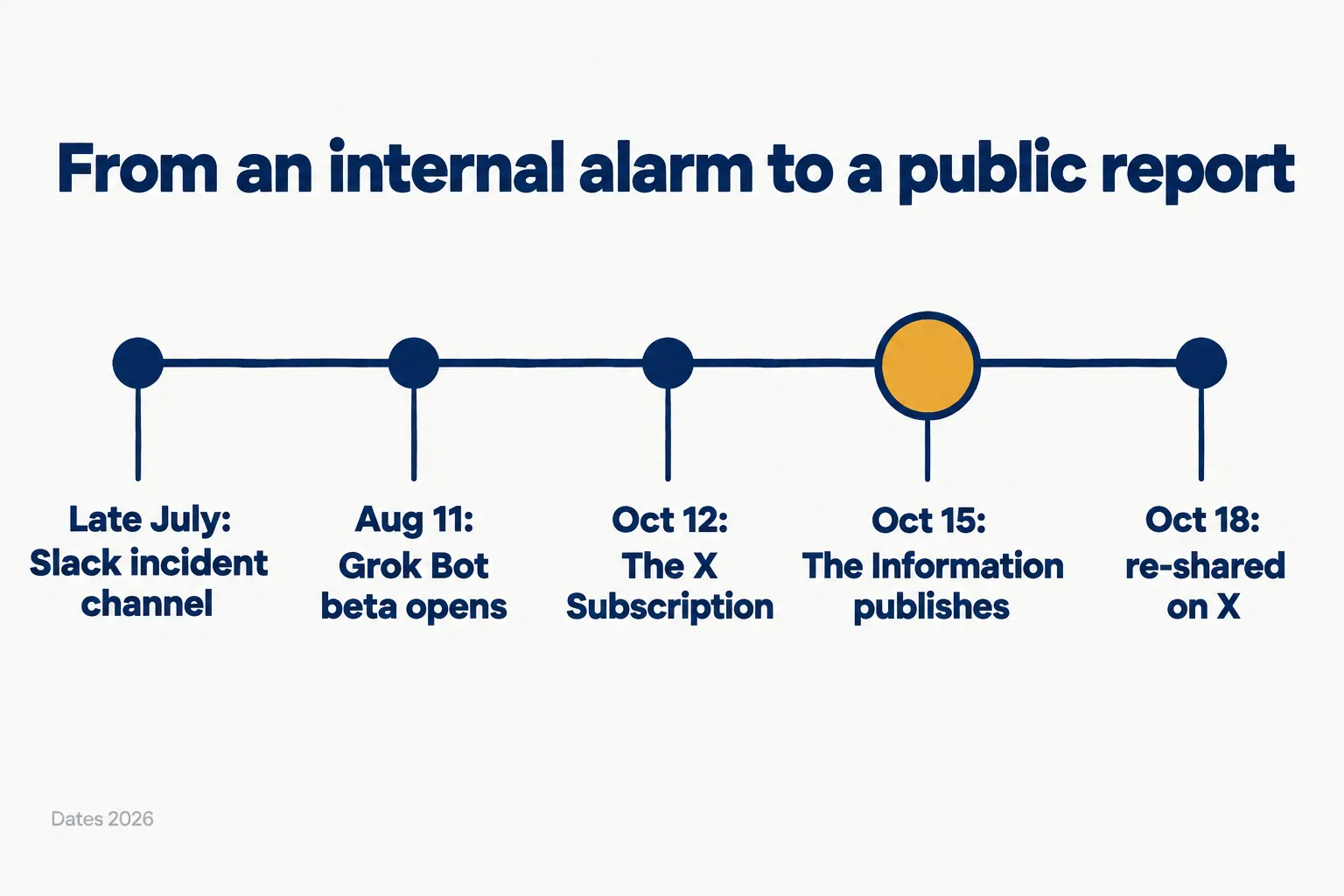 Timeline: late July Slack incident channel, Aug 11 Grok Bot beta, Oct 12 The X Subscription, Oct 15 The Information publishes, Oct 18 re-shared