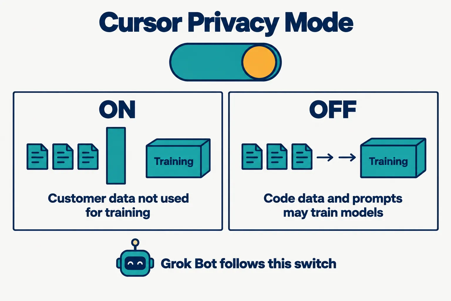 A toggle: on, customer data is blocked from training; off, code data and prompts may train models; Grok Bot follows this switch
