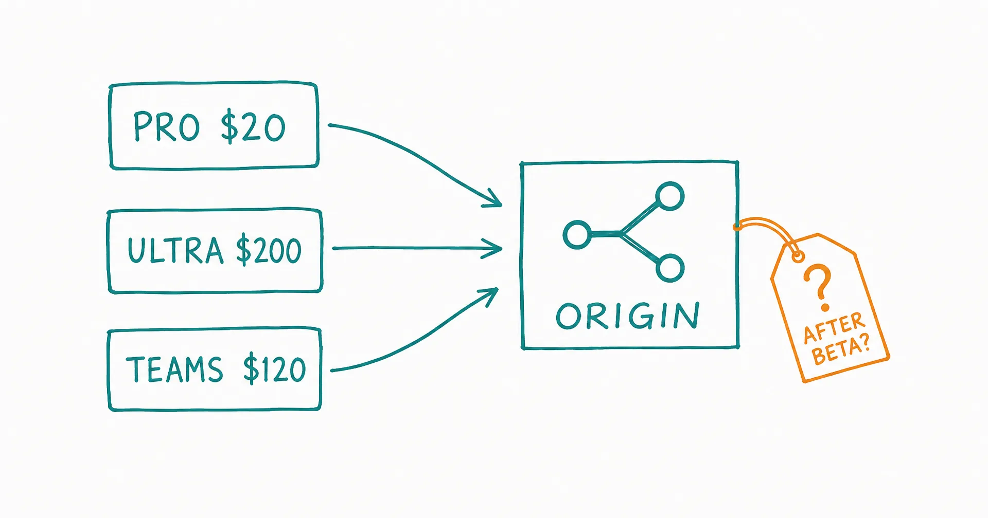 Hand-drawn diagram of three subscription cards labeled with Cursor plan prices, arrows converging into a box labeled Origin with a git branch icon, and an amber price tag reading after beta with a question mark