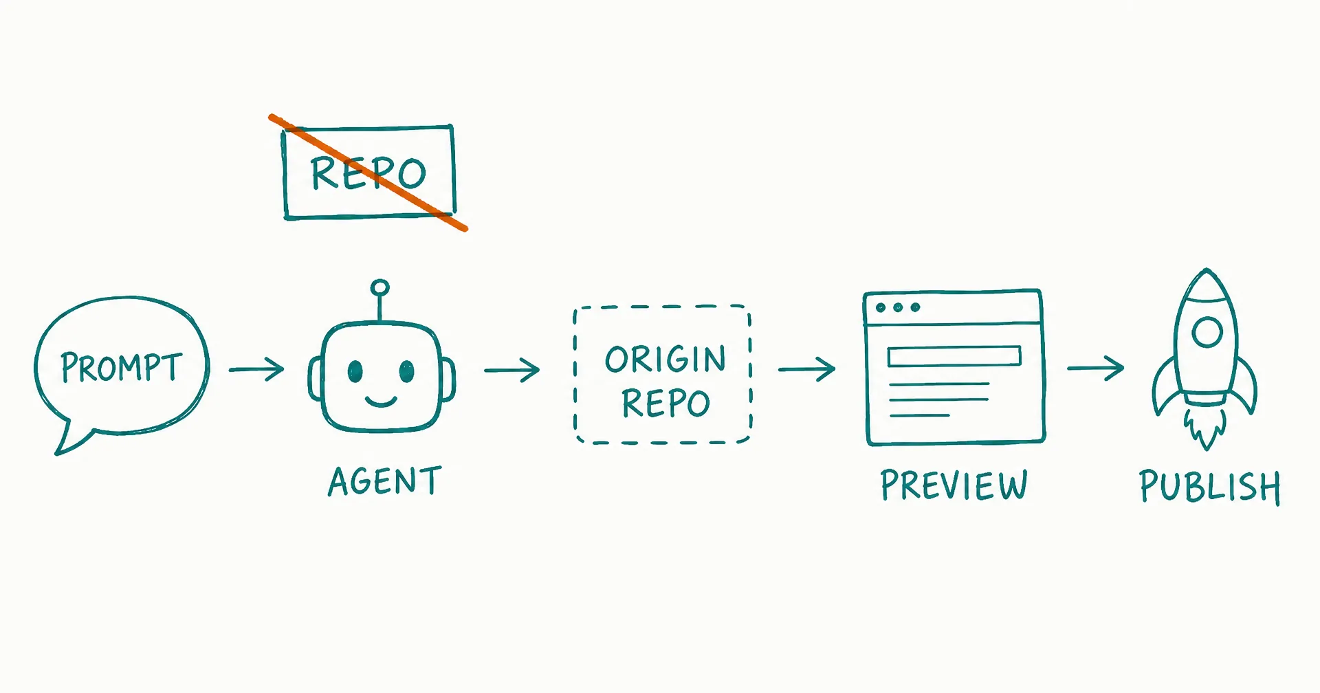 Hand-drawn pipeline diagram from a speech bubble labeled PROMPT through a robot labeled AGENT, a dashed box labeled ORIGIN REPO, a browser labeled PREVIEW, to a rocket labeled PUBLISH, with a repo box crossed out in amber