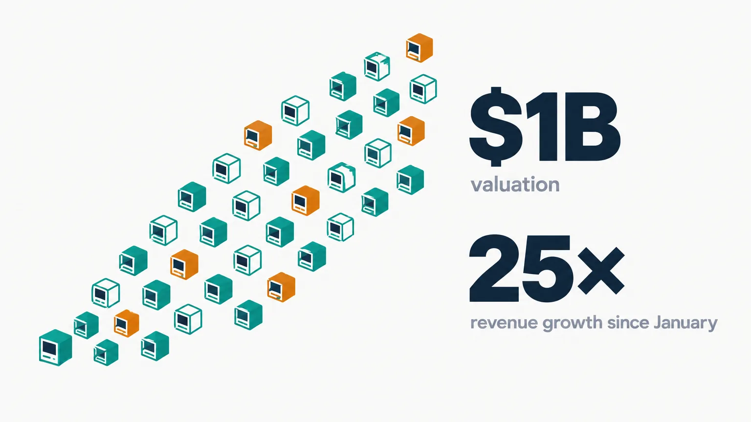 Data illustration on a near-white ground: one small teal computer cube multiplies into a rising cascade of identical cubes, a few in amber, beside the large figures $1B valuation and 25x revenue growth since January