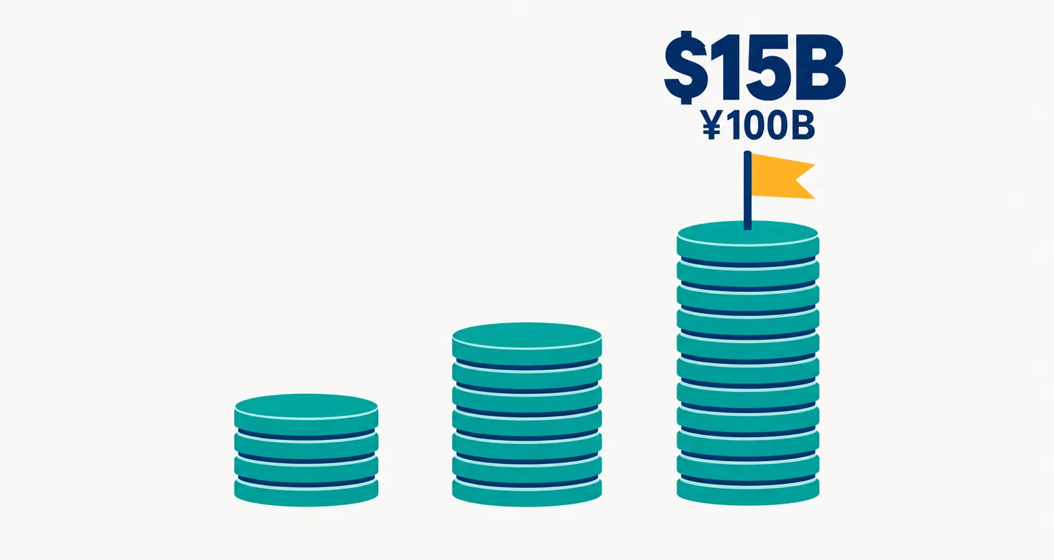 Data illustration on a near-white ground: three teal coin stacks rise left to right, the tallest topped with an amber flag under the numbers $15B and 100 billion yuan