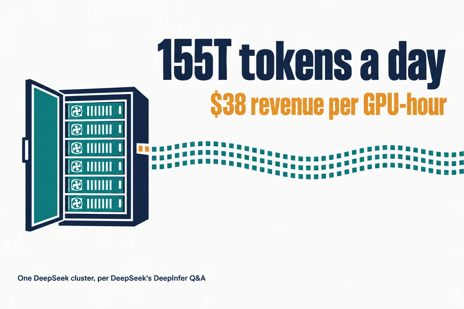 Data illustration on a near-white ground: an open server rack with teal GPU blades streaming a ribbon of token squares, under the figures 155T tokens a day and 38 dollars revenue per GPU-hour