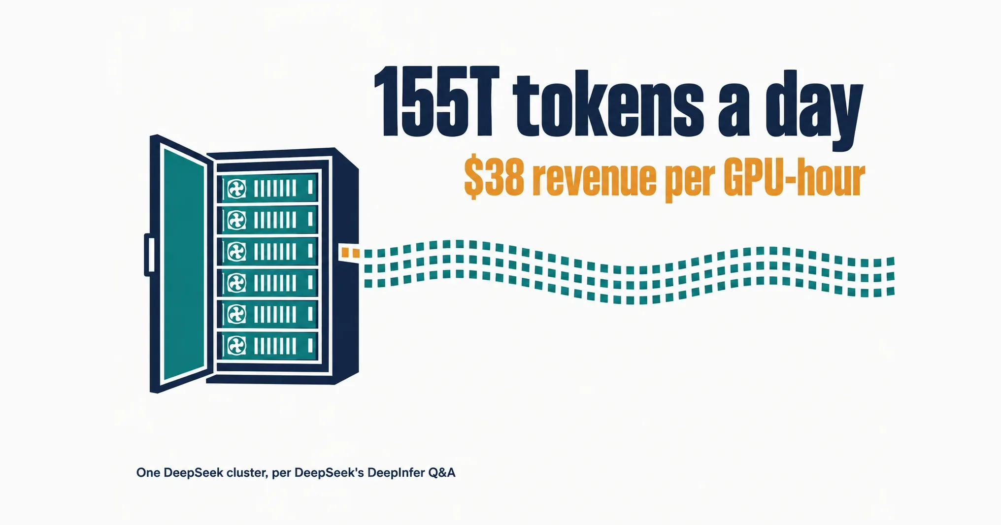 Data illustration on a near-white ground: an open server rack with teal GPU blades streaming a ribbon of token squares, under the figures 155T tokens a day and 38 dollars revenue per GPU-hour