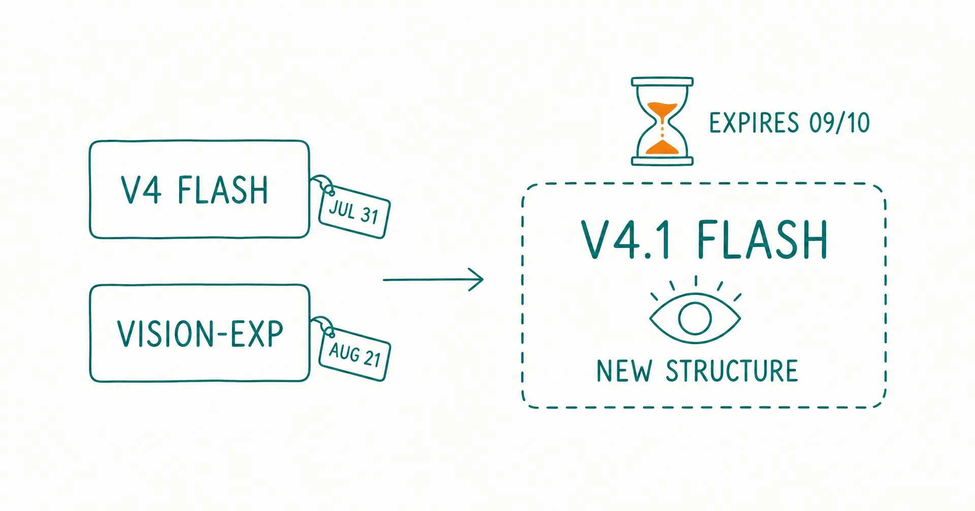 Hand-drawn sketch of two solid boxes labeled V4 FLASH with a JUL 31 tag and VISION-EXP with an AUG 21 tag, an arrow to a dashed box labeled V4.1 FLASH with an eye symbol and NEW STRUCTURE, and an hourglass with amber sand labeled EXPIRES 09/10