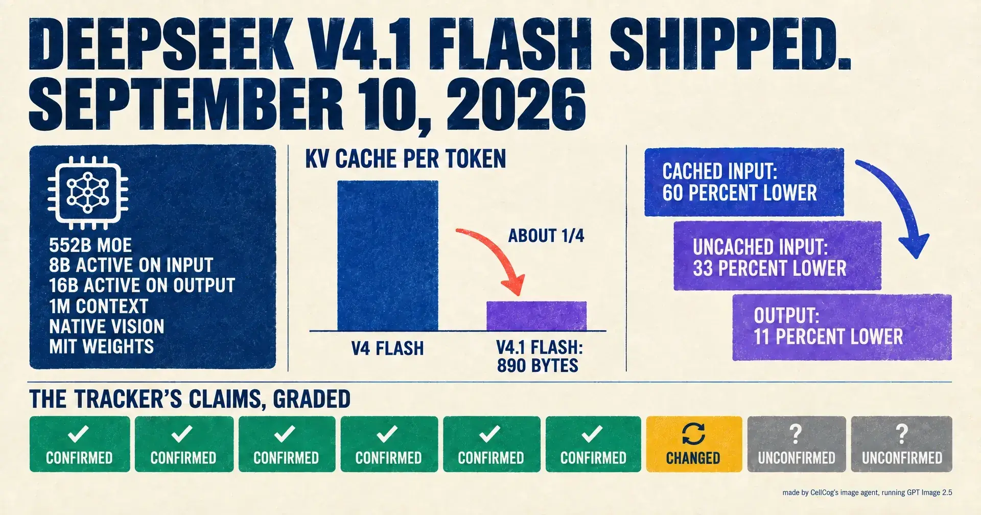 Editorial infographic titled DeepSeek V4.1 Flash Shipped: a spec column reading 552B MoE, 8B active input, 16B active output, 1M context, native vision, MIT weights; a KV cache bar showing 1/4 of V4 Flash; a price ladder with the cached input line falling 60 percent; and a scorecard strip grading the tracker's claims confirmed, changed, unconfirmed