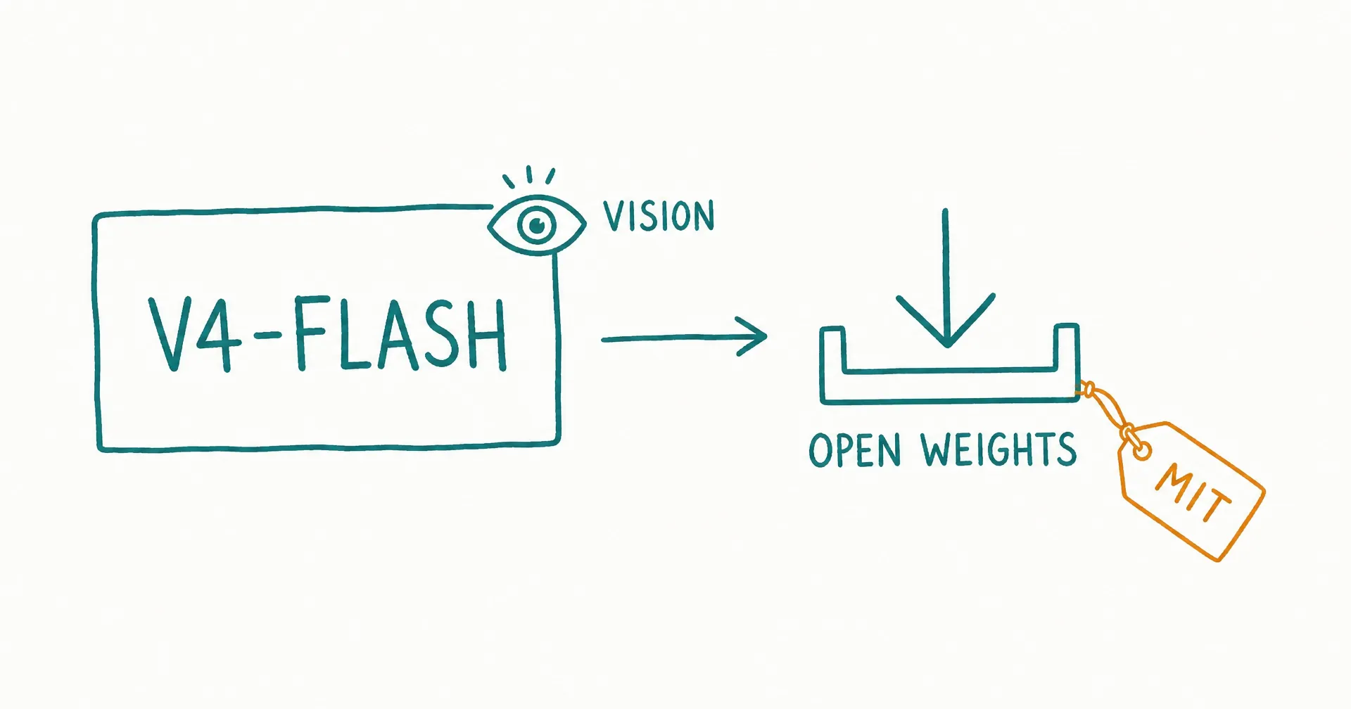 Hand-drawn diagram of a box labeled V4-FLASH with an eye symbol attached labeled VISION, an arrow to a download tray labeled OPEN WEIGHTS, and an amber tag reading MIT