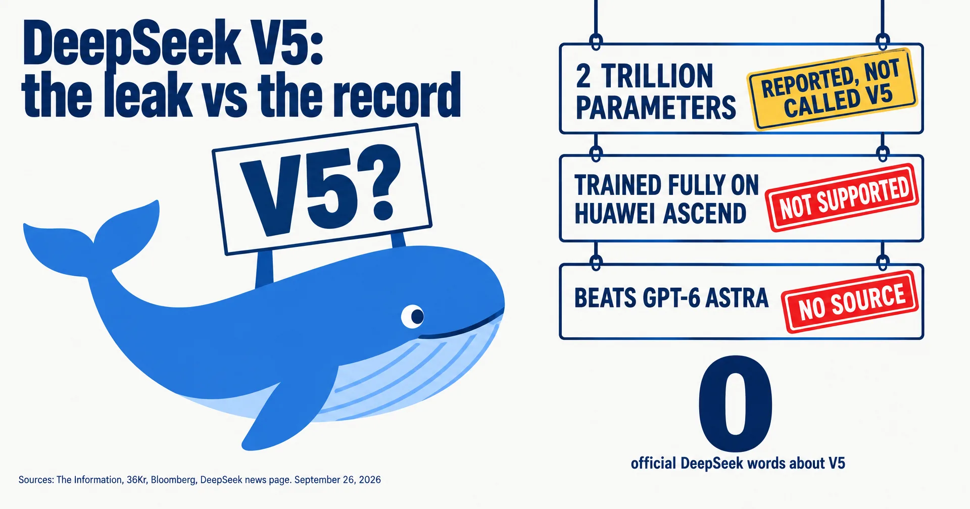 Editorial illustration: a blue whale holds a placard reading V5?, beside three evidence tags. 2 trillion parameters is stamped reported, not called V5; trained fully on Huawei Ascend is stamped not supported; beats GPT-6 Astra is stamped no source. A large zero counts official DeepSeek words about V5.