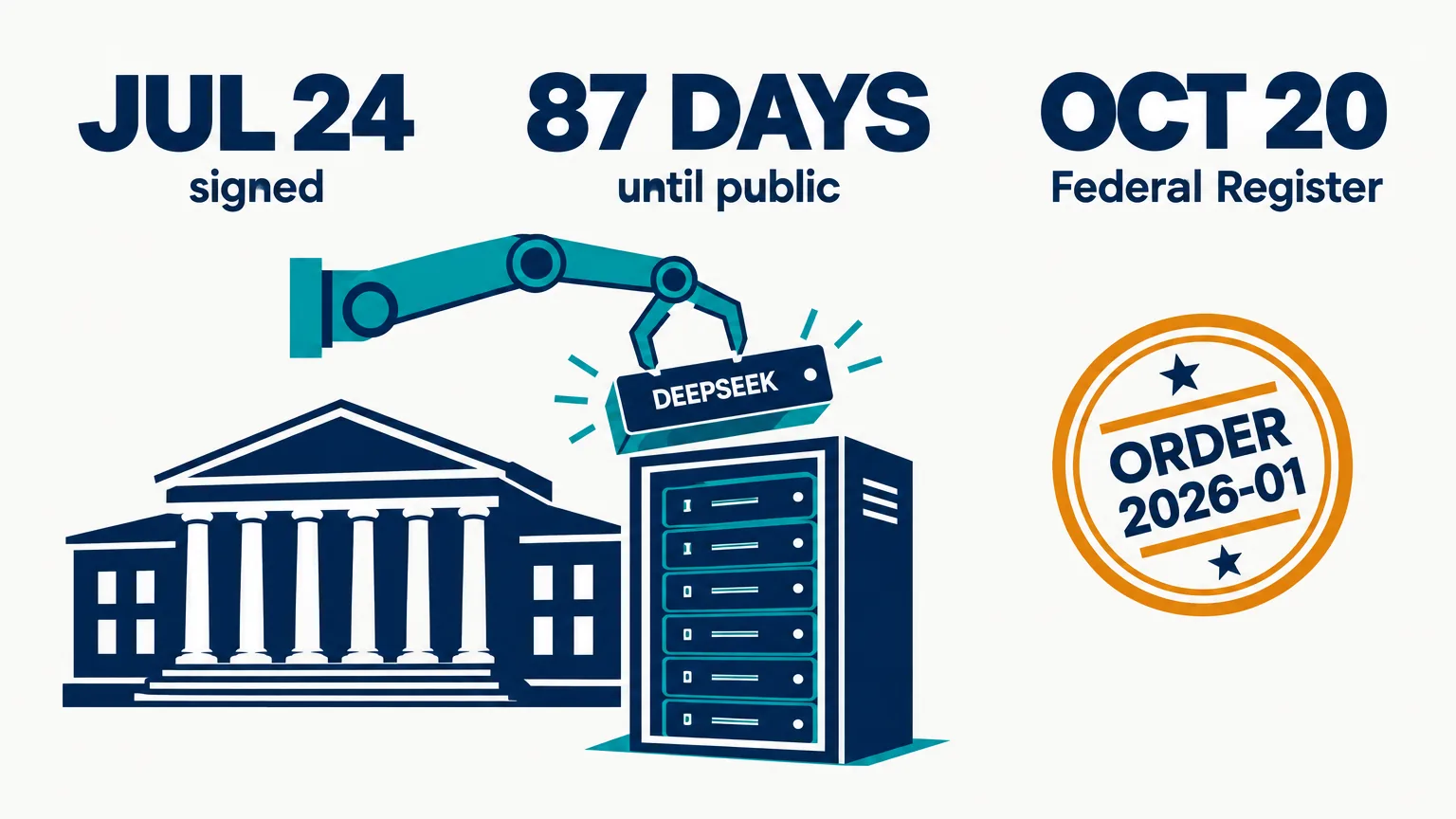 Data illustration on a near-white ground: a navy federal building with columns beside a server rack, a teal robotic arm lifting a module labeled DEEPSEEK out of the rack, an amber stamp reading ORDER 2026-01, and three huge figures across the top: JUL 24 signed, 87 DAYS until public, OCT 20 Federal Register