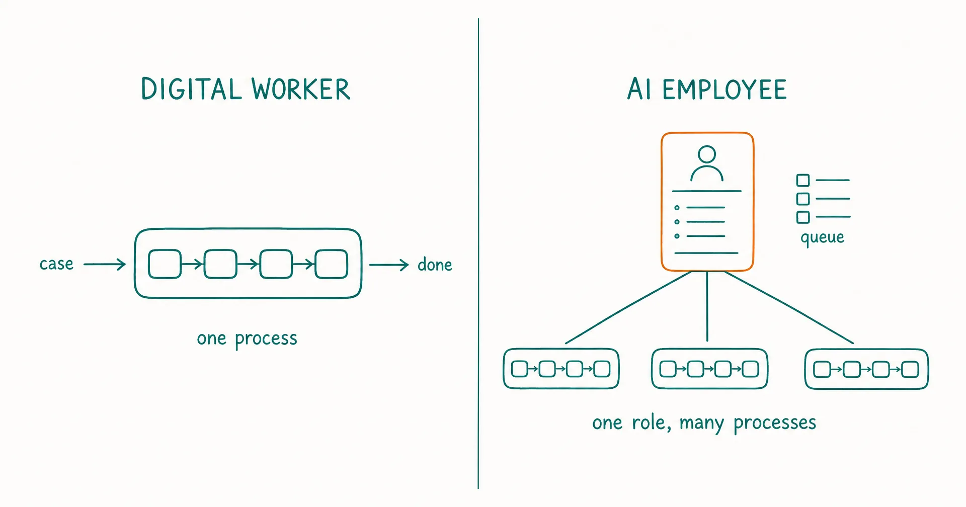 Sketch contrasting a digital worker executing one mapped process with an AI employee owning a role that spans several processes