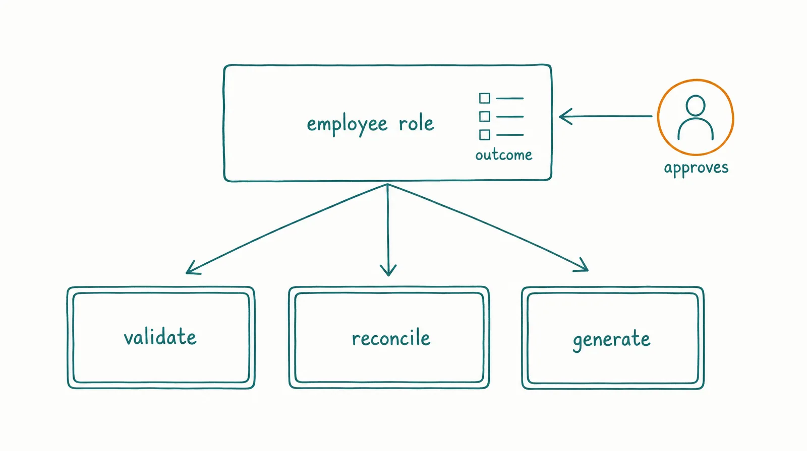 Sketch of a role card on top delegating down to three bounded service boxes, with a human approval to the side