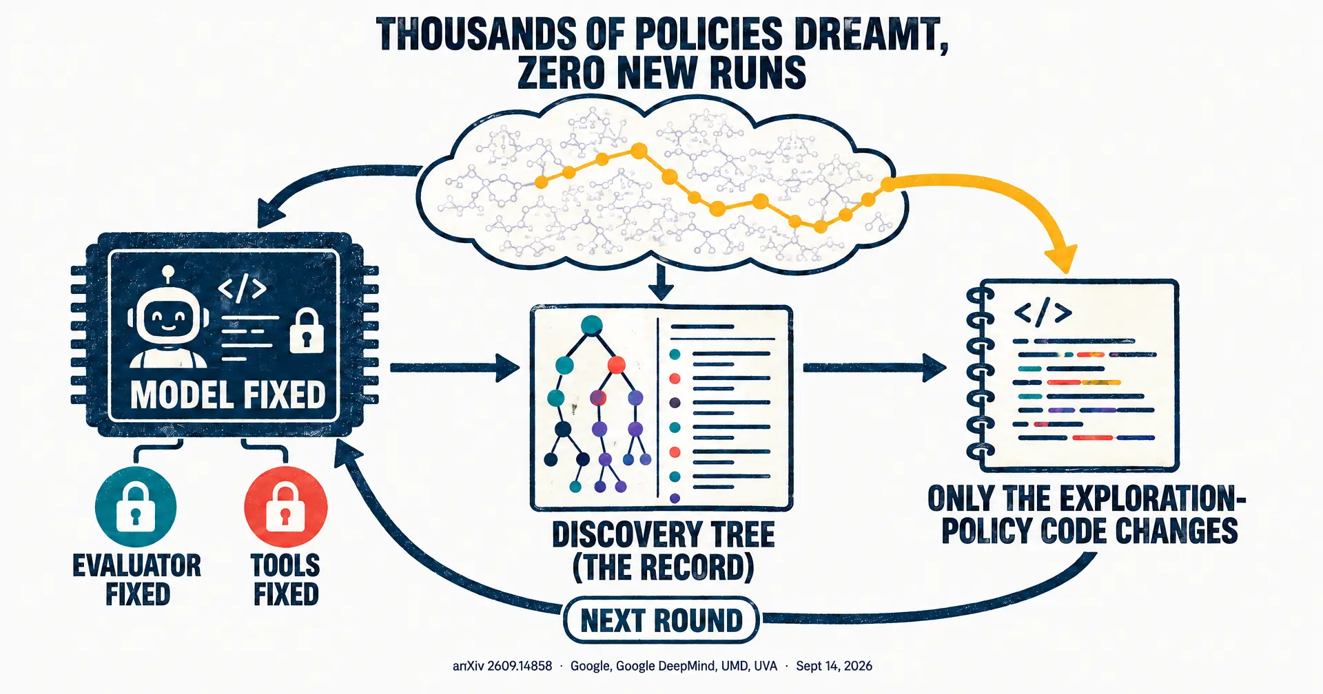 Editorial infographic of the Dream-RSI loop: a coding agent held in a fixed frame, a discovery tree it has already built, a dream cloud in which thousands of alternative exploration policies are scored against that tree, and one winning policy going back online, with the labels model fixed, evaluator fixed, tools fixed, policy code changes.