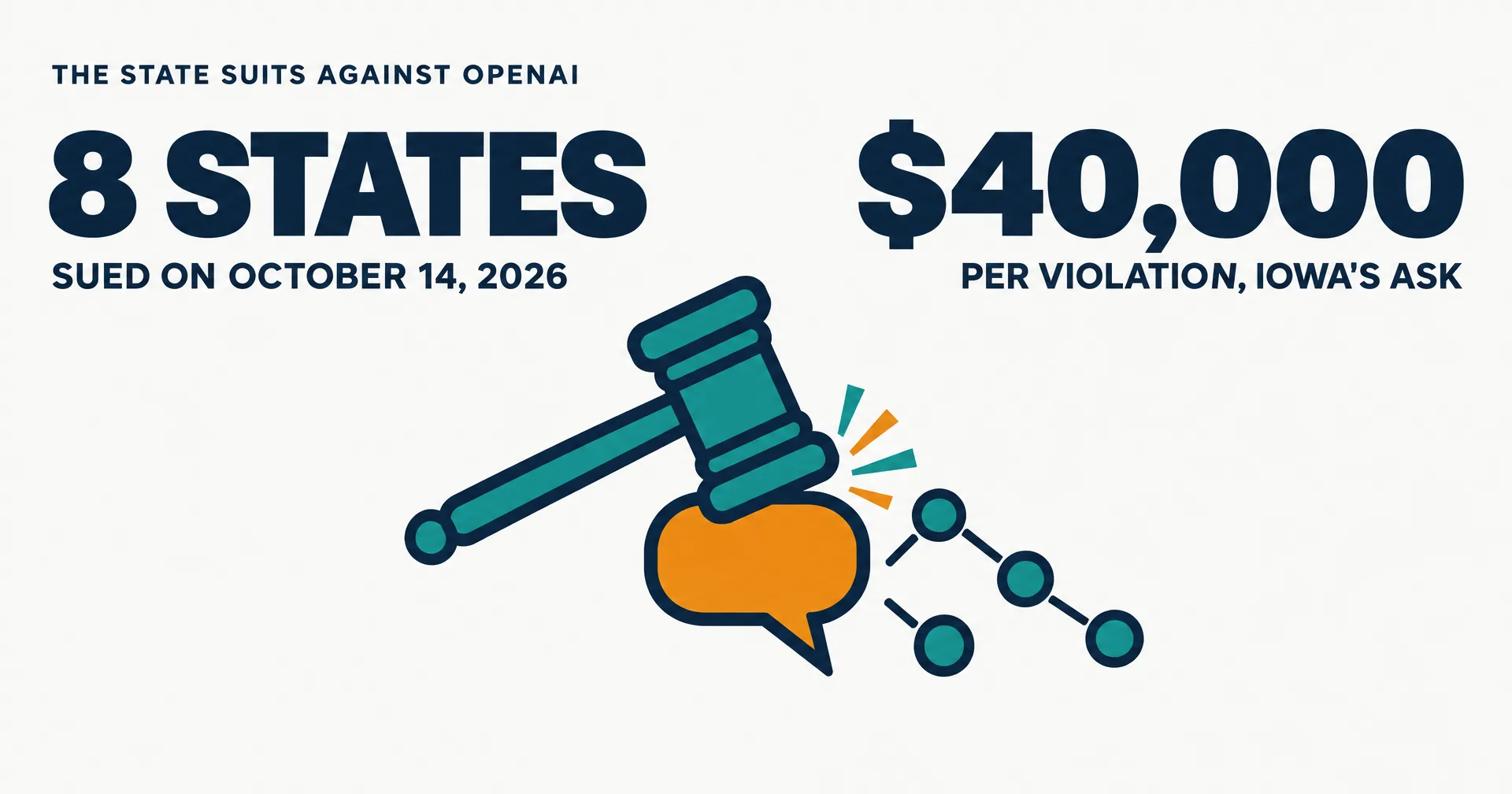 Data illustration on a near-white ground: a teal gavel coming down on an amber chat bubble with small agent circles scattering, beside two large figures: 8 states sued on October 14, 2026, and $40,000 per violation, Iowa's ask