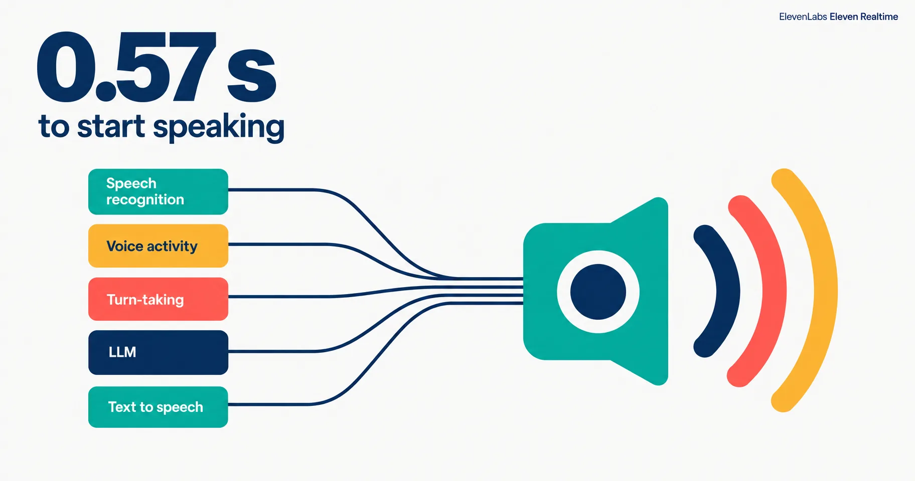 Data illustration on a near-white ground: five small component boxes for a voice agent stack funnel into one large rounded speaker shape, under the large figure 0.57 s