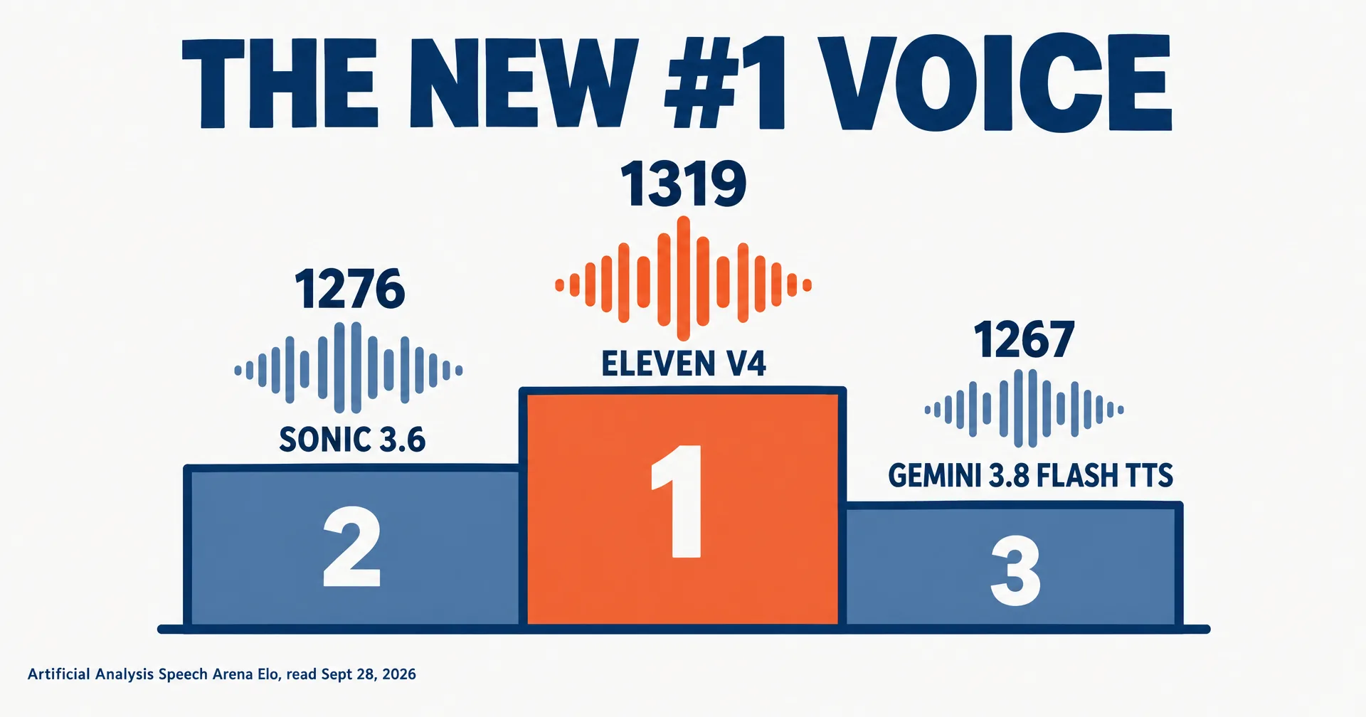 Editorial data illustration on a near-white ground titled The New #1 Voice: a three-step podium with an orange sound wave labeled Eleven v4 and 1319 on top, blue waves labeled Sonic 3.6 with 1276 and Gemini 3.8 Flash TTS with 1267 on the lower steps
