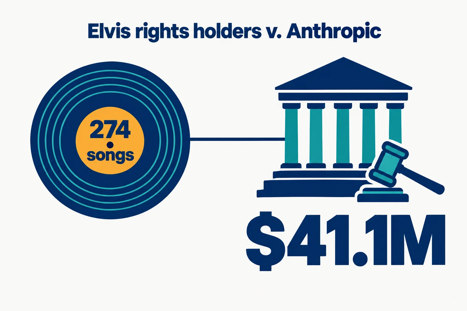 Data illustration on a near-white ground: a vinyl record labelled 274 songs joined by a line to a court building with a gavel, above the number $41.1M, titled Elvis rights holders v. Anthropic