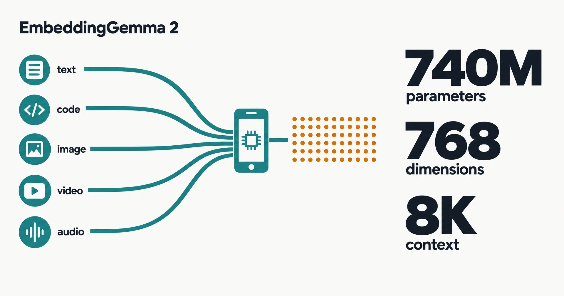 Data illustration on off-white paper: five teal streams labeled text, code, image, video and audio flow into a smartphone that emits an amber grid of dots, beside the numbers 740M parameters, 768 dimensions and 8K context