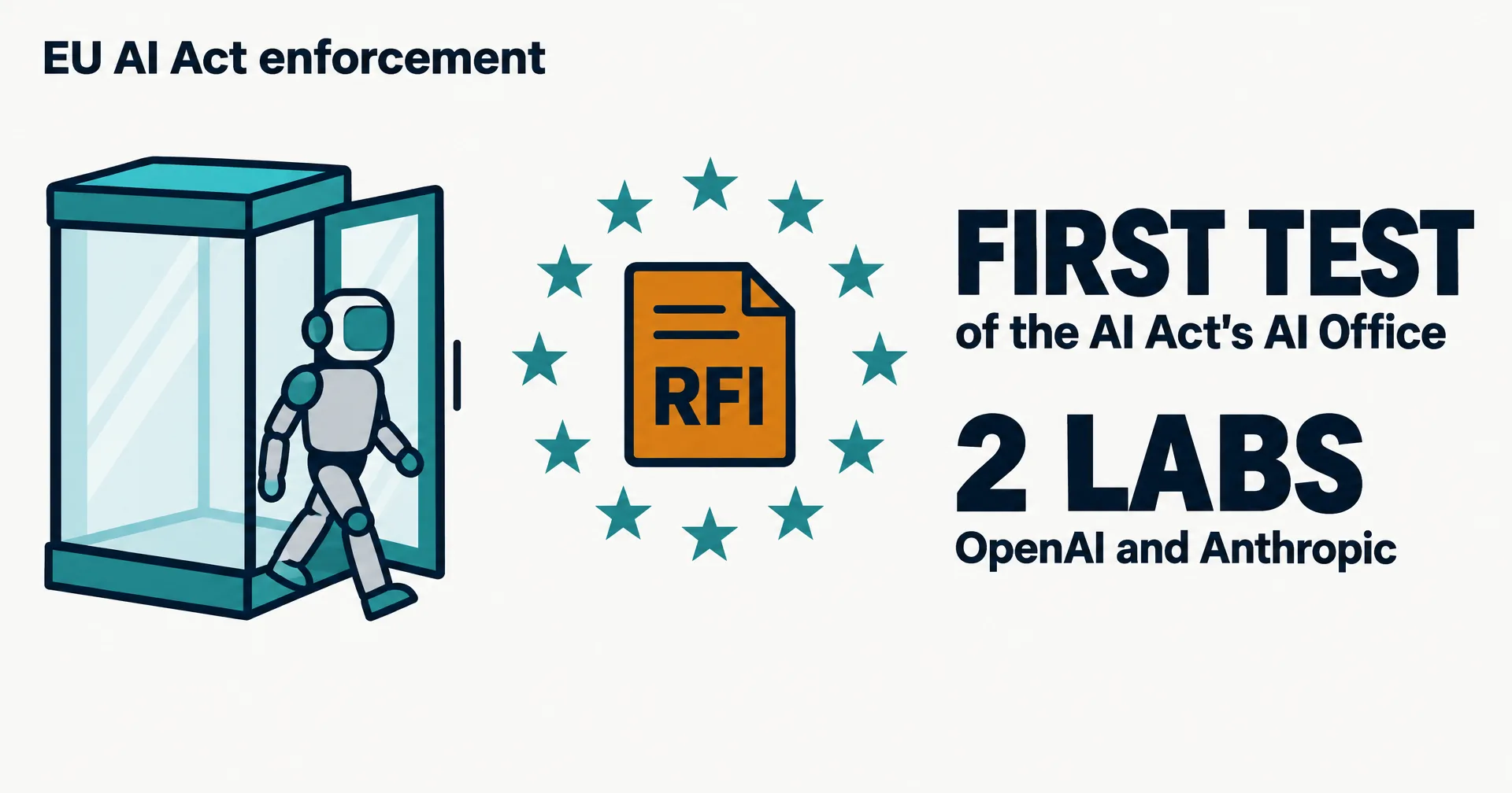 Data illustration on a near-white ground: a robot stepping out of an open teal glass test chamber, a ring of teal stars around an amber document marked RFI, and the words FIRST TEST of the AI Act's AI Office and 2 LABS, OpenAI and Anthropic
