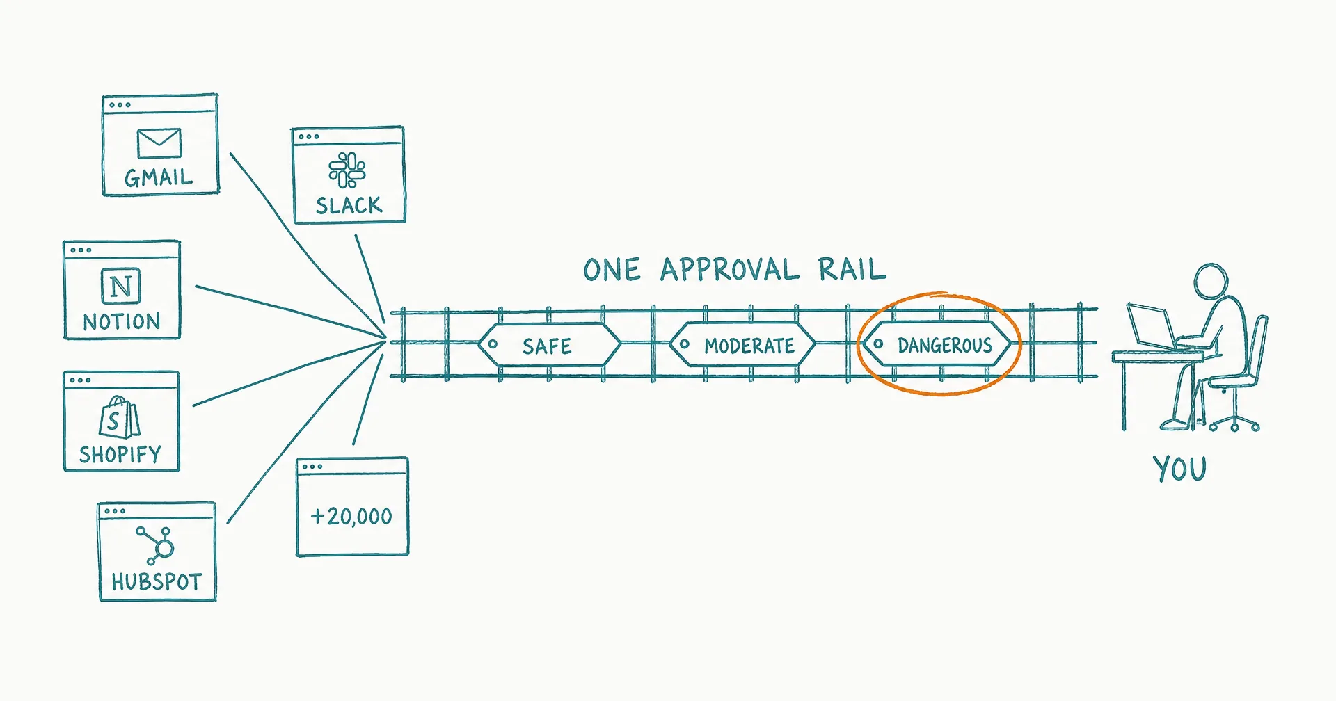Hand-drawn diagram of many app windows converging onto a single approval rail with safe, moderate, and dangerous tags, leading to a person at a desk